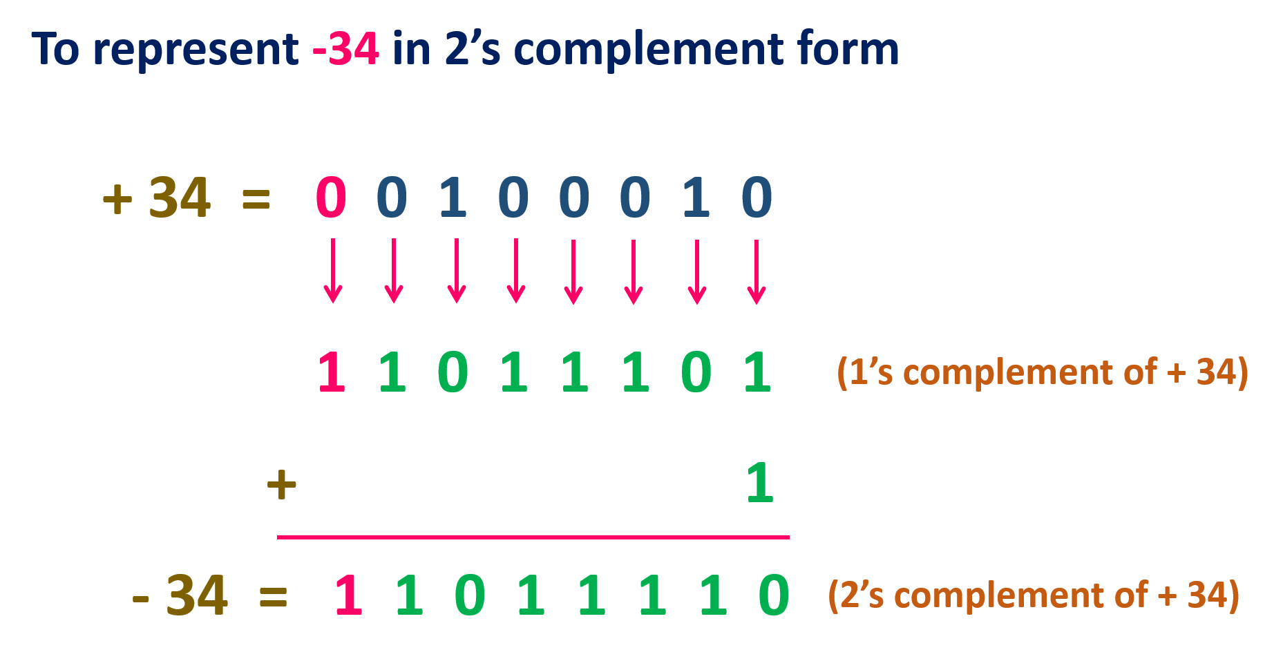 2'S Complement / Two's complement / Calculator is used to calculate the